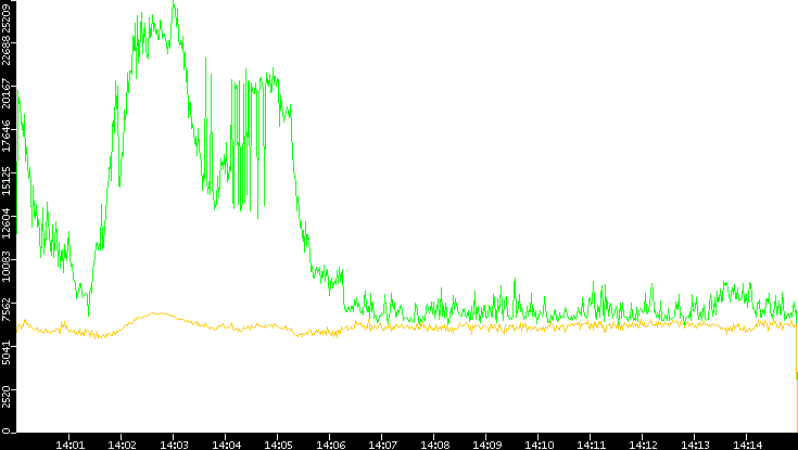 Entropy of Port vs. Time