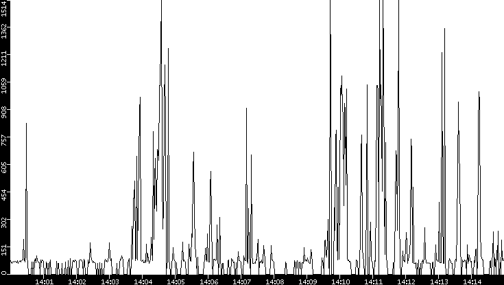 Average Packet Size vs. Time