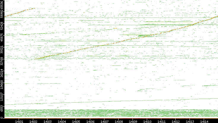 Dest. Port vs. Time