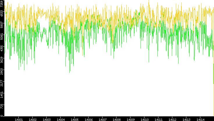 Entropy of Port vs. Time