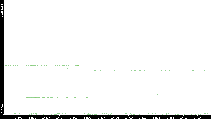 Dest. IP vs. Time