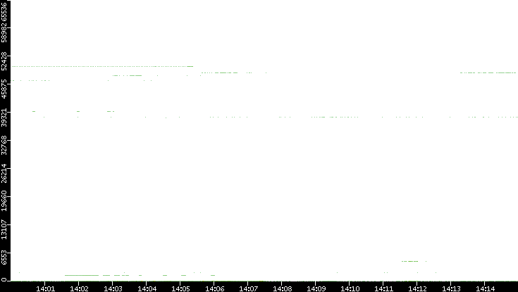 Src. Port vs. Time