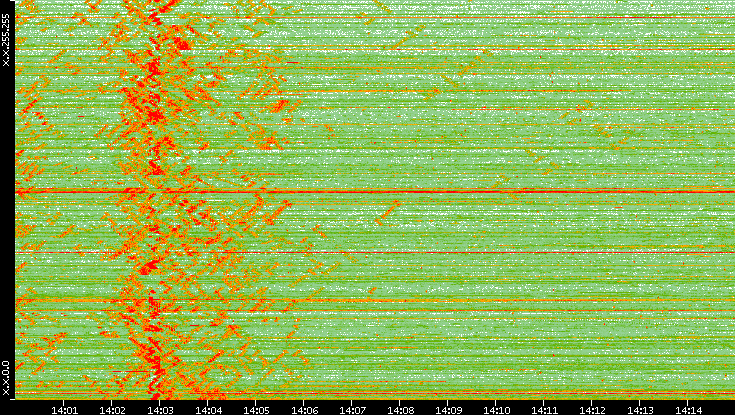 Dest. IP vs. Time