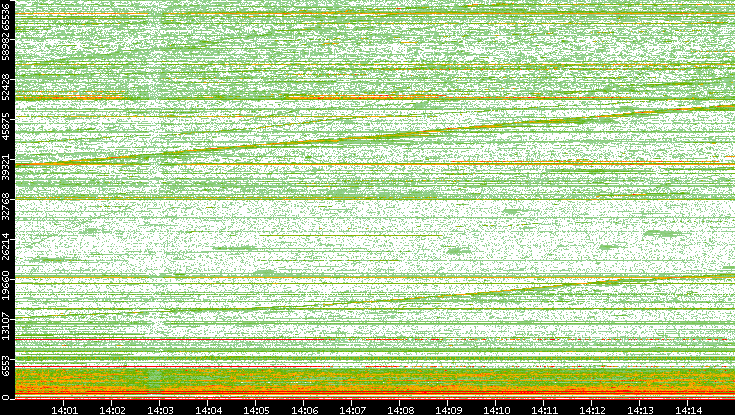 Dest. Port vs. Time