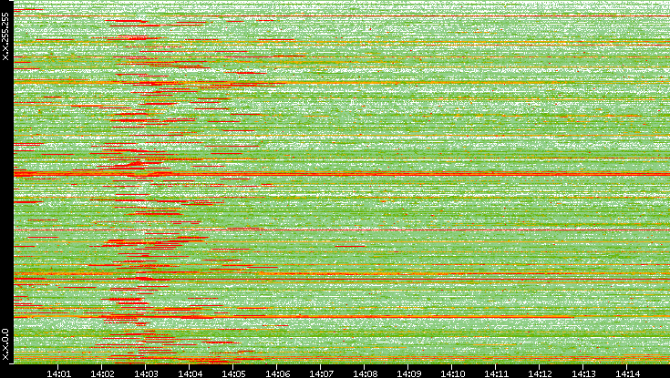 Src. IP vs. Time