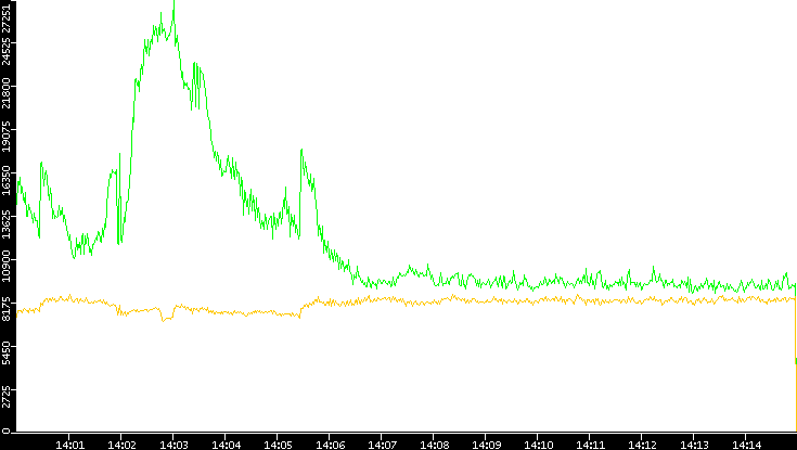 Entropy of Port vs. Time