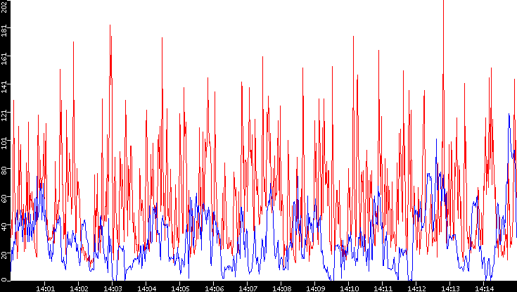 Nb. of Packets vs. Time