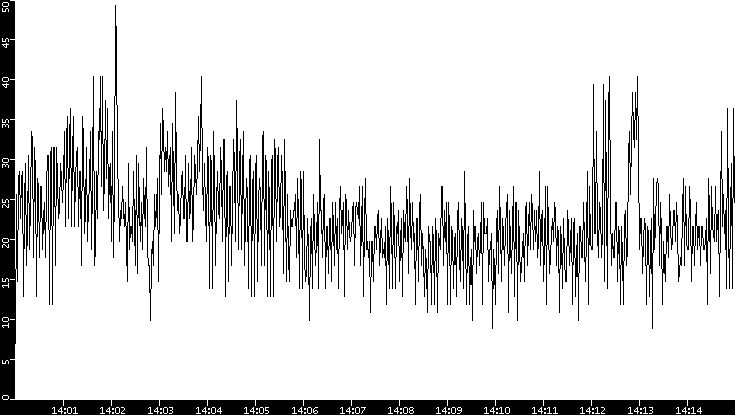 Throughput vs. Time