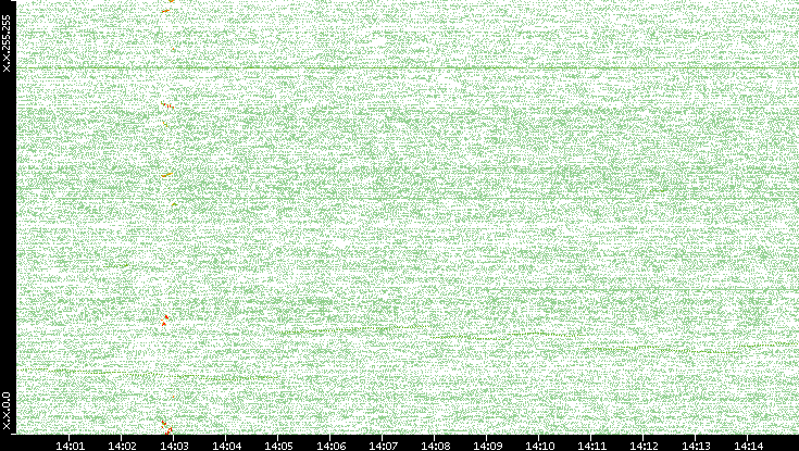 Dest. IP vs. Time