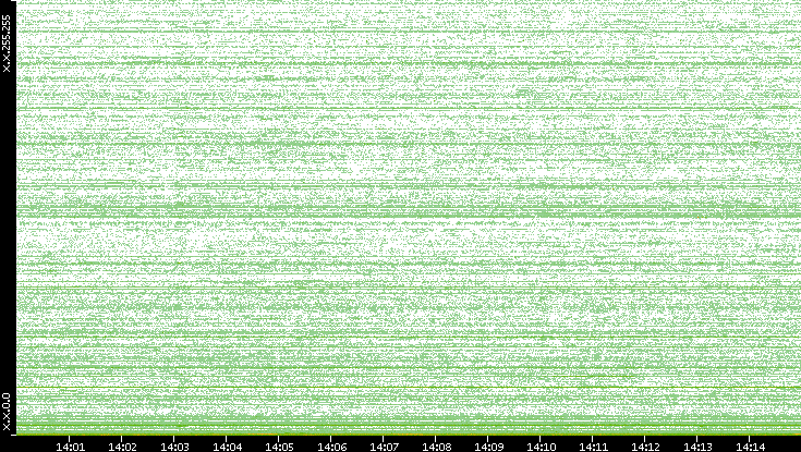 Dest. IP vs. Time