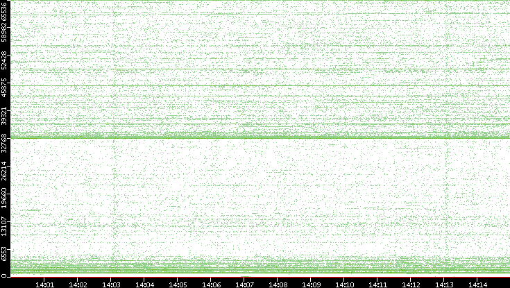 Src. Port vs. Time