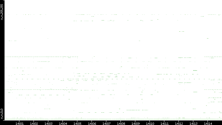 Src. IP vs. Time