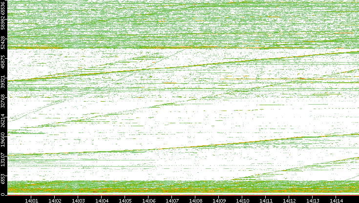 Src. Port vs. Time