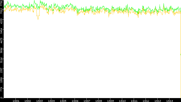 Entropy of Port vs. Time