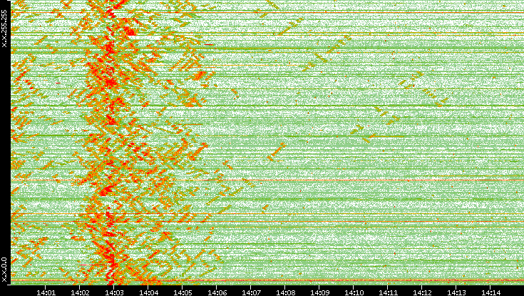 Dest. IP vs. Time