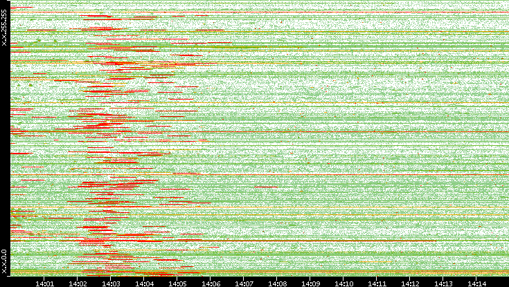 Src. IP vs. Time