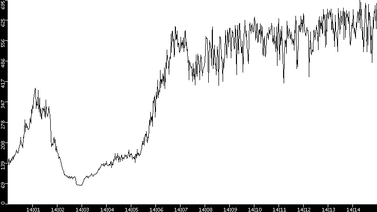 Average Packet Size vs. Time