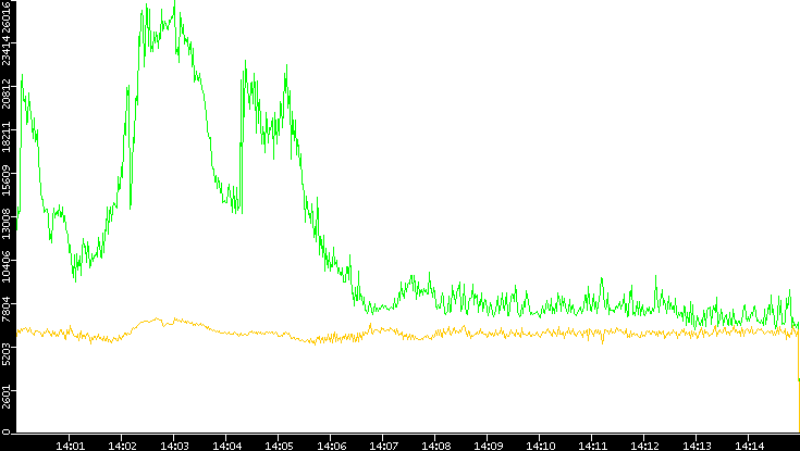 Entropy of Port vs. Time