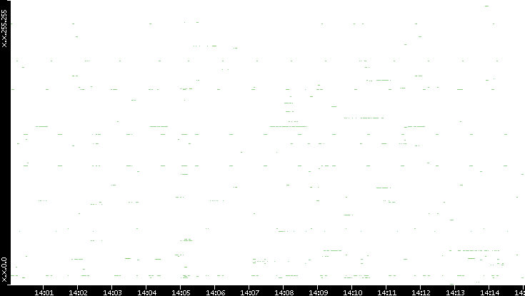 Dest. IP vs. Time