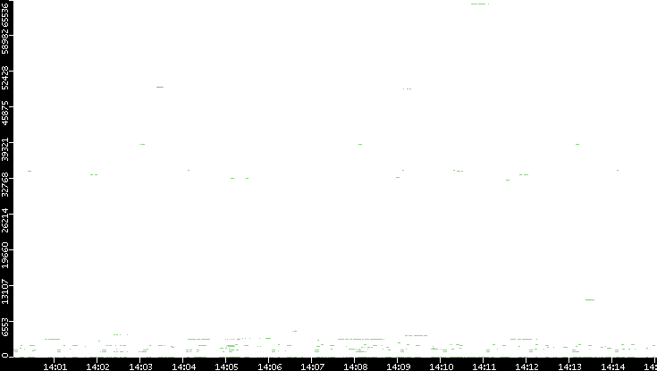 Dest. Port vs. Time