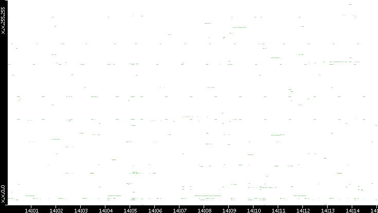 Src. IP vs. Time