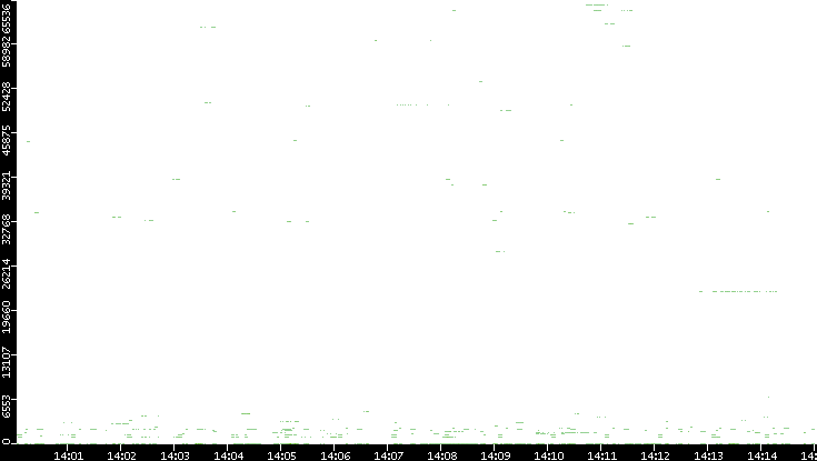 Src. Port vs. Time