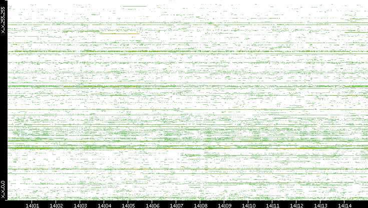 Src. IP vs. Time