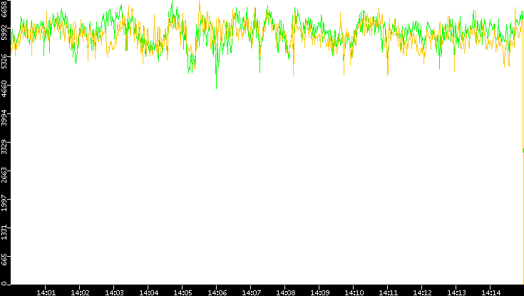 Entropy of Port vs. Time