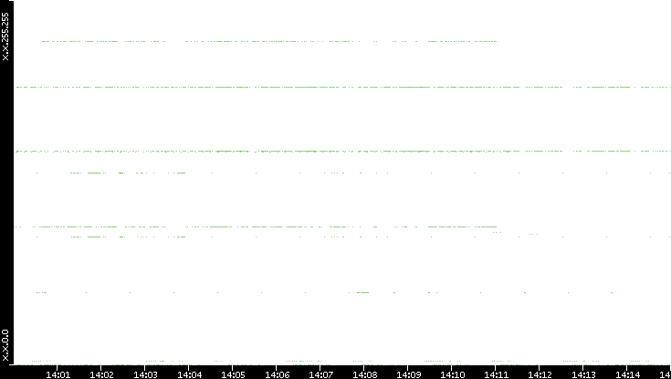 Dest. IP vs. Time