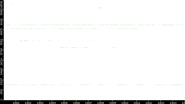 Dest. Port vs. Time