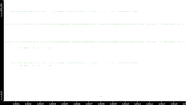 Src. IP vs. Time