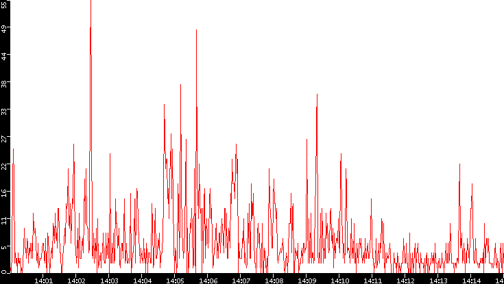 Nb. of Packets vs. Time