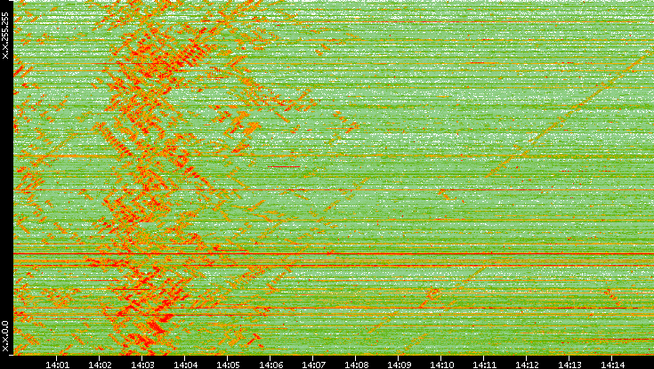 Dest. IP vs. Time