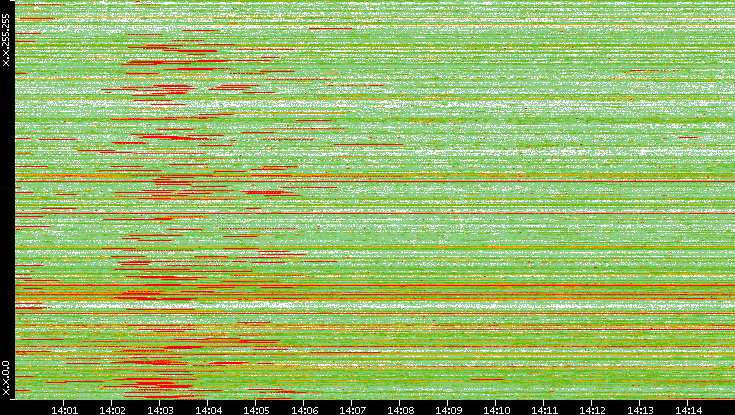 Src. IP vs. Time