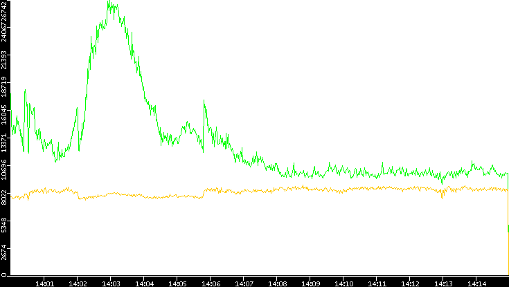 Entropy of Port vs. Time