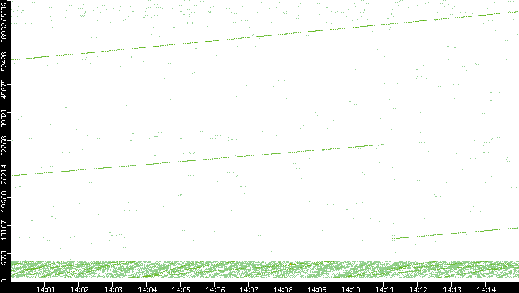 Src. Port vs. Time