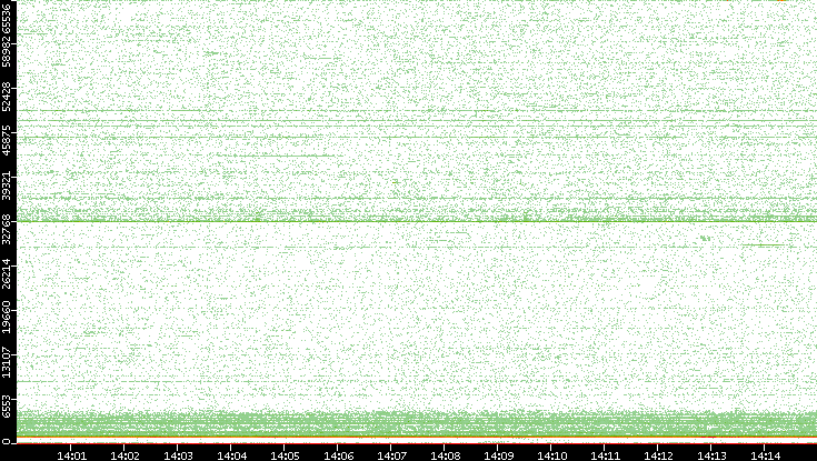 Dest. Port vs. Time