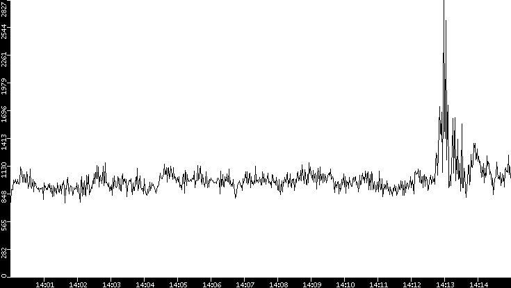 Throughput vs. Time