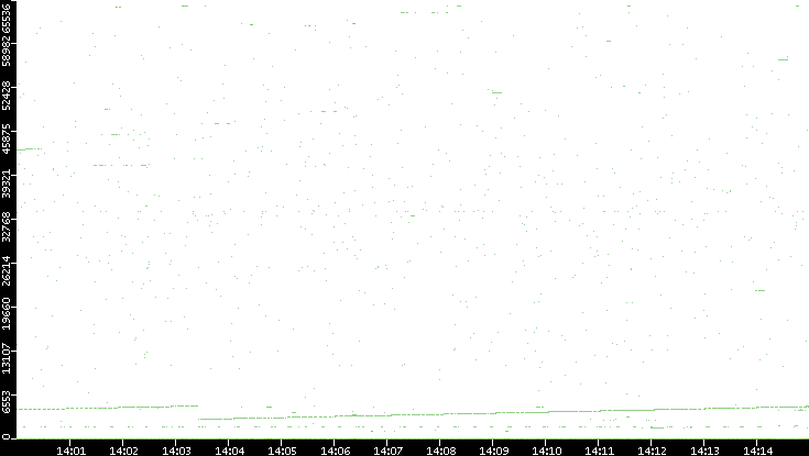 Dest. Port vs. Time