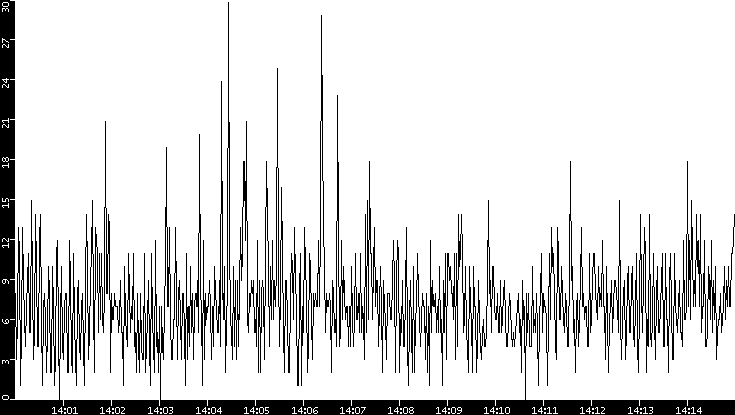 Throughput vs. Time