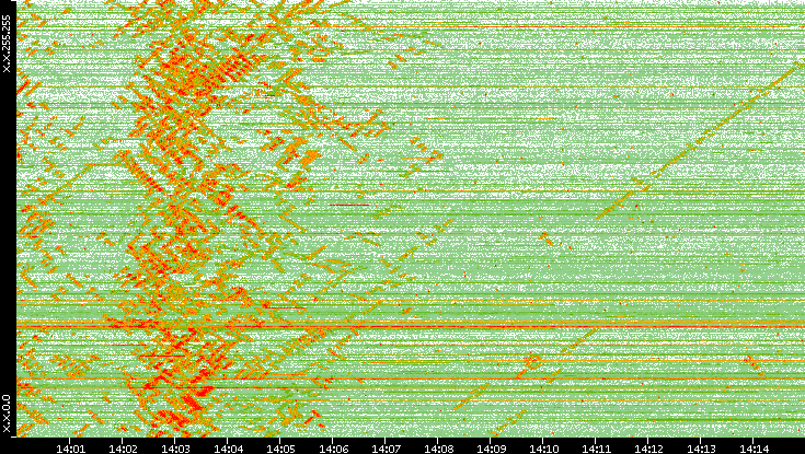 Dest. IP vs. Time