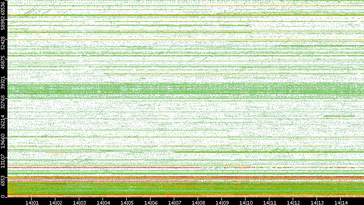 Dest. Port vs. Time