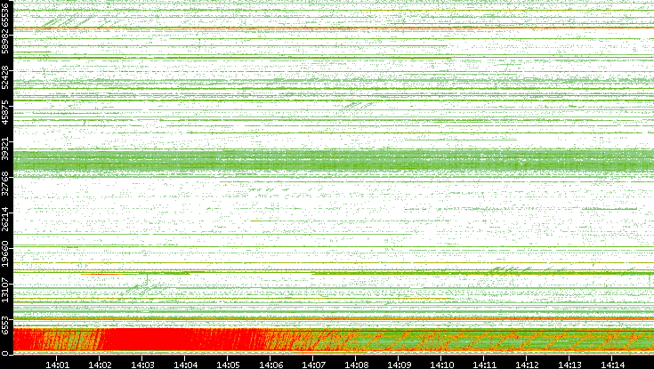 Src. Port vs. Time