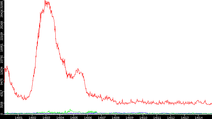 Nb. of Packets vs. Time