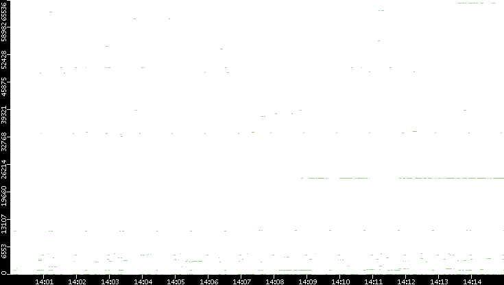 Src. Port vs. Time