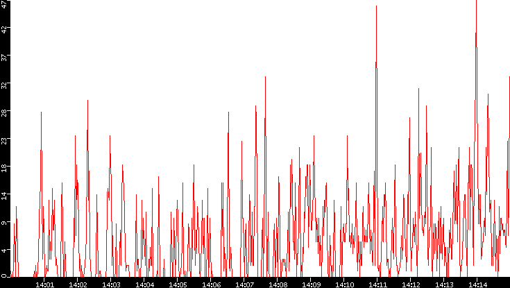 Nb. of Packets vs. Time