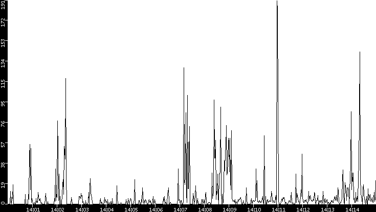 Throughput vs. Time