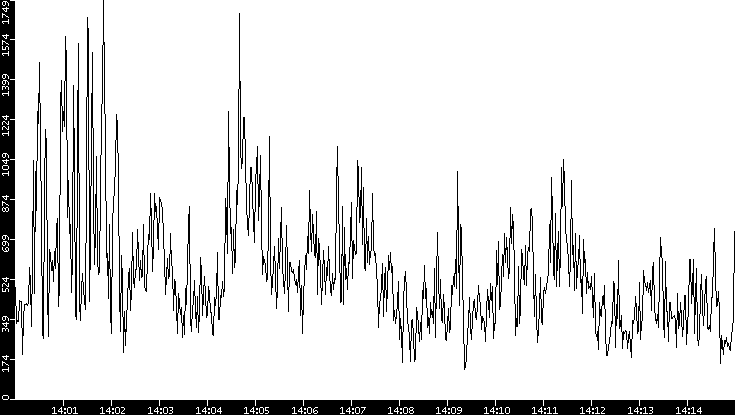 Throughput vs. Time