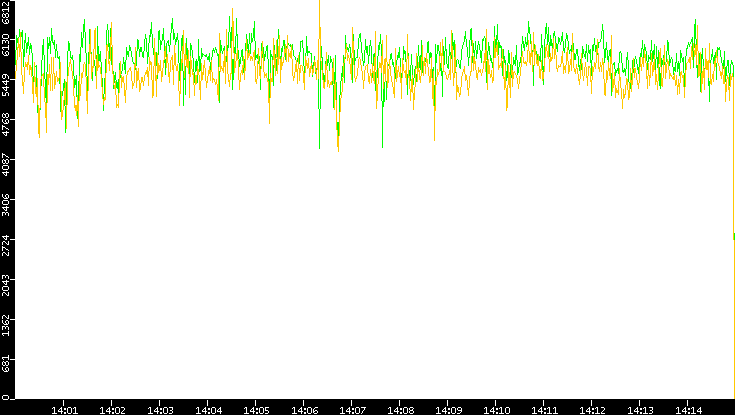 Entropy of Port vs. Time