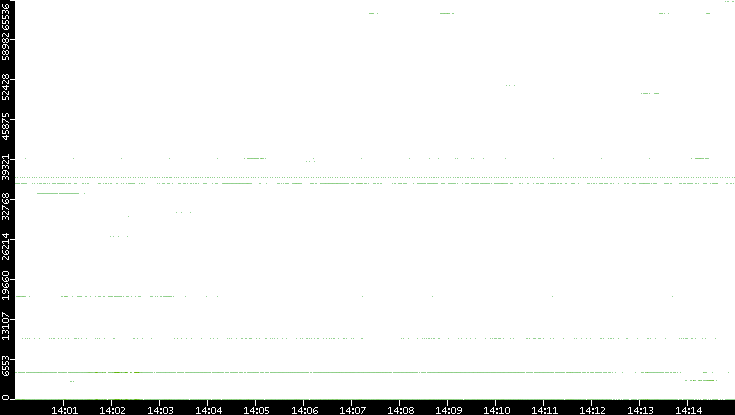 Dest. Port vs. Time